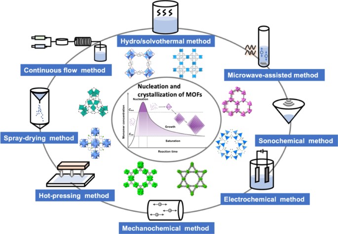 literature review metal organic frameworks