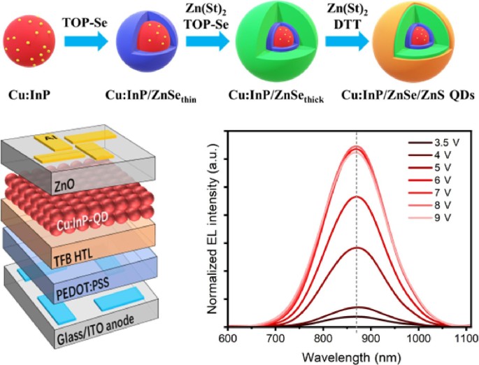 One-pot synthesis of Cu:InP multishell quantum dots for near-infrared ...