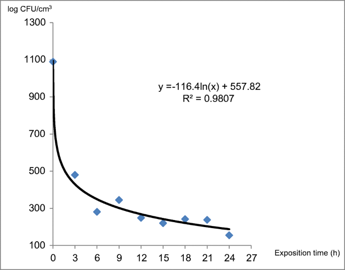 Antifungal And Antibacterial Activity Of Terpenes For Improvement Of Indoor Air Quality Springerlink