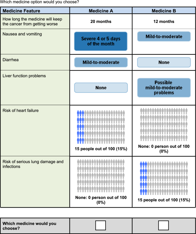 Patient preferences for features of HER2-targeted treatment of