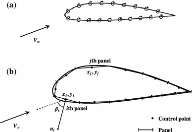Engineering the race car wing: application of the vortex panel numerical  method | SpringerLink