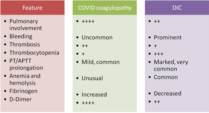 Hemostatic Abnormalities In Covid 19 An Update Springerlink