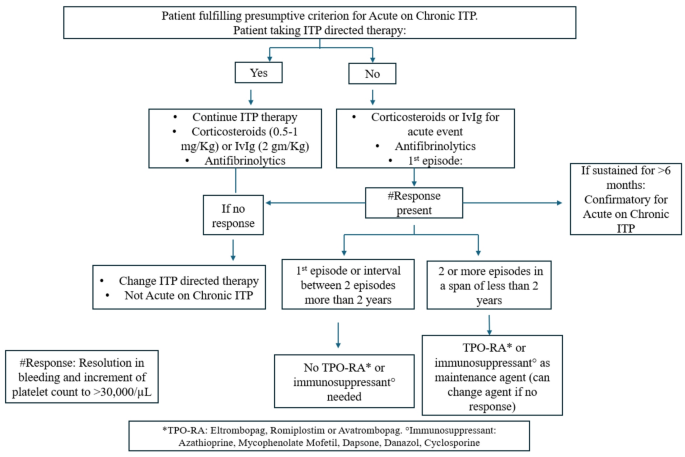 Itp Method Flare-Ups in Chronic ITP: A Proposal for a Clinical Sub-Phenotype ...