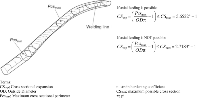 A State Of The Art Review Of Hydroforming Technology Springerlink A State Of The Art Review Of Hydroforming Technology Springerlink