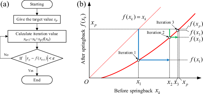 Research On Iterative Compensation Method For Springback Control Based On Implicit Equation Springerlink