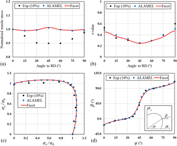 The state of stress on a element in plane stress is shown as in the  figure.What is the value of σ if the values of the principal stresses are  164 N/mm2 and