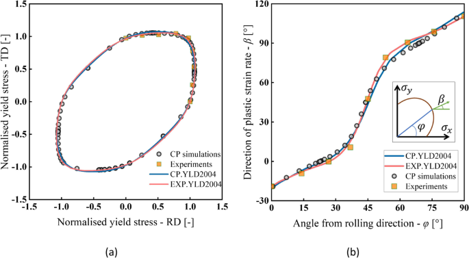 Analysis Of Esaform 21 Cup Drawing Benchmark Of An Al Alloy Critical Factors For Accuracy And Efficiency Of Fe Simulations Springerlink