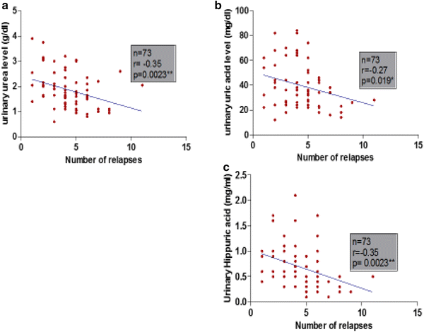 Urinary Urea Uric Acid And Hippuric Acid As Potential Biomarkers In Multiple Sclerosis Patients Springerlink