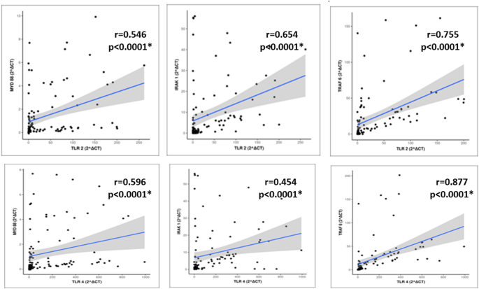 Exploring the Role of TLR2 and TLR4 Adaptor Proteins in Type 2 Diabetes ...