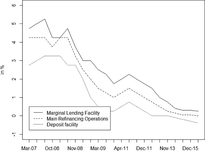 Early Warning Indicator Systems For Real Estate Investments Empirical Evidence And Some Thoughts From The Perspective Of Financial Risk Management Springerlink