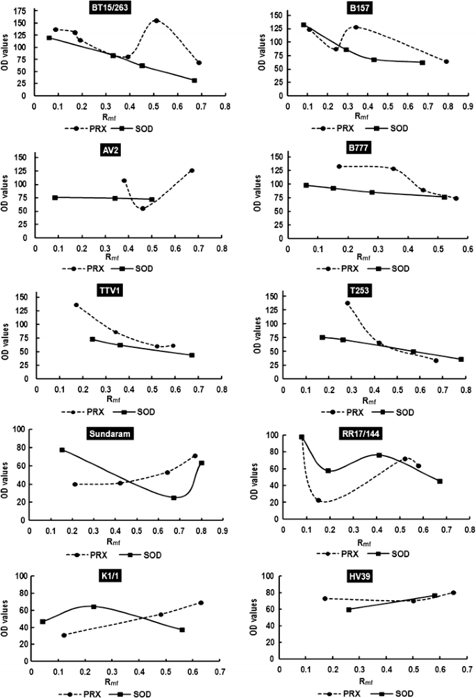 Retracted Article Antioxidants And Ros Scavenging Ability In Ten Darjeeling Tea Clones May Serve As Markers For Selection Of Potentially Adapted Clones Against Abiotic Stress Springerlink