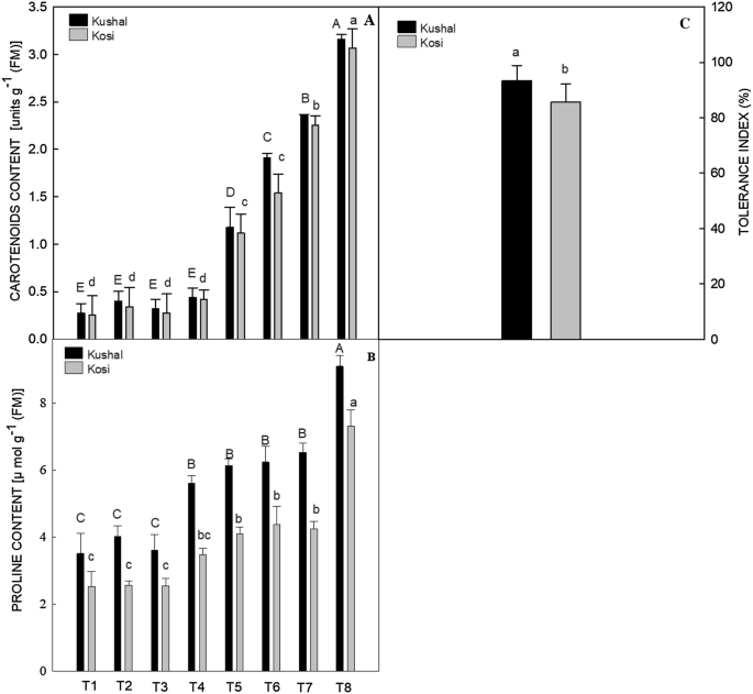 Plant Growth Regulators Improve Growth Photosynthesis Mineral Nutrient And Antioxidant System Under Cadmium Stress In Menthol Mint Mentha Arvensis L Springerlink Plant Growth Regulators Improve Growth Photosynthesis Mineral Nutrient And Antioxidant System Under Cadmium Stress In Menthol Mint Mentha Arvensis L Springerlink