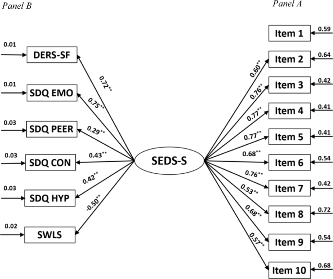 Seds Algorithm Evaluating Psychological Distress in adolescence: The Italian ...