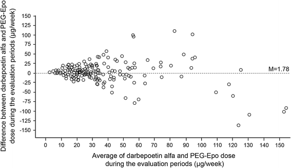 Dose Conversion Ratio in Hemodialysis Patients Switched from Darbepoetin  Alfa to PEG-Epoetin Beta: AFFIRM Study | SpringerLink