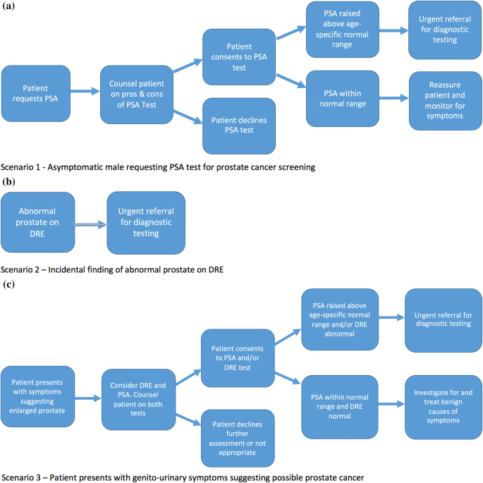 Asymptomatic prostate cancer. Ideiglenesen le vagy tiltva