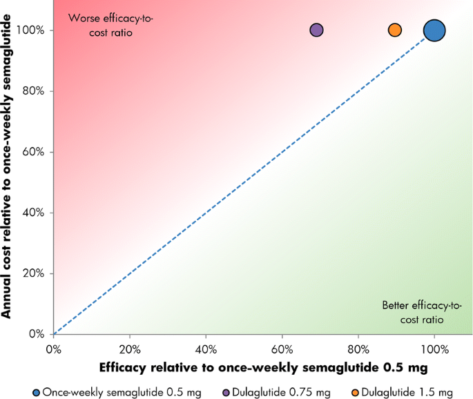 A Relative Cost of Control Analysis of Once-Weekly Semaglutide Versus Exenatide Extended-Release and Dulaglutide for Bringing Patients to HbA1c and Weight Loss Treatment Targets in the USA