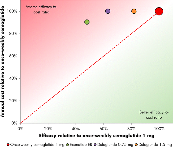 A Relative Cost of Control Analysis of Once-Weekly Semaglutide Versus  Exenatide Extended-Release and Dulaglutide for Bringing Patients to HbA1c  and Weight Loss Treatment Targets in the USA
