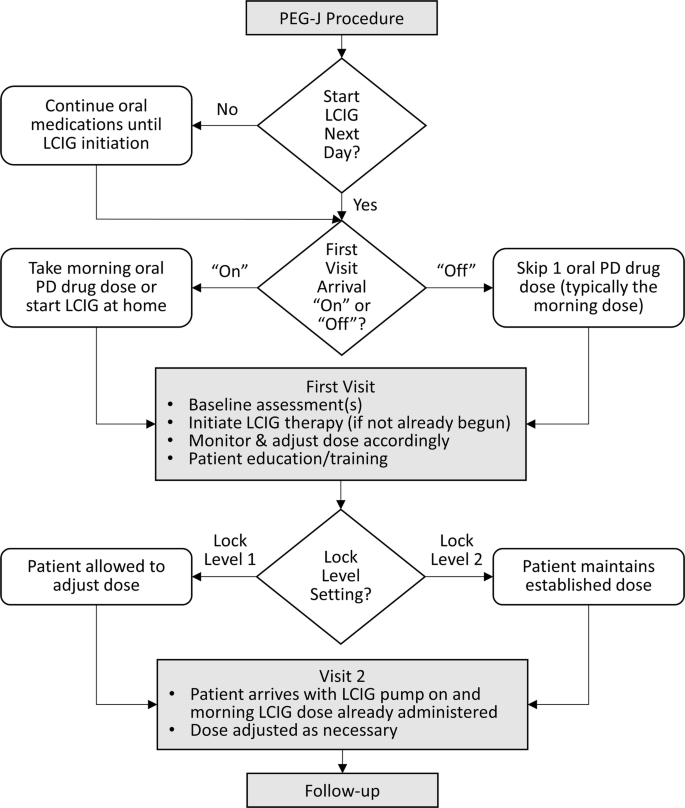Current Practices For Outpatient Initiation Of Levodopa Carbidopa
