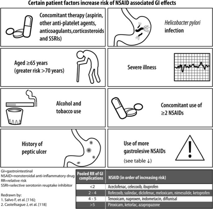 Ibuprofen Safety at the Golden Anniversary: Are all NSAIDs the Same? A  Narrative Review | SpringerLink