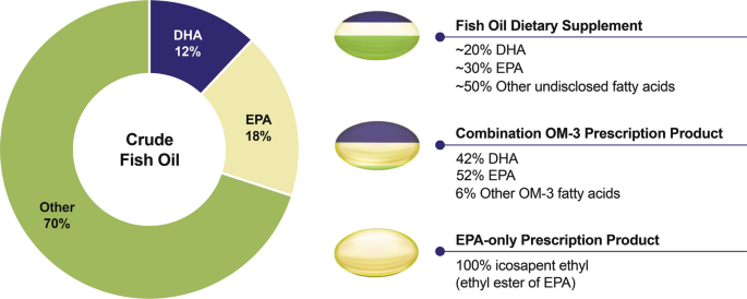 Critical Differences Between Dietary Supplement and Prescription Omega-3  Fatty Acids: A Narrative Review | SpringerLink