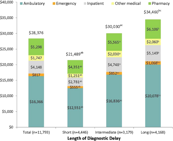 Impact Of Endometriosis Diagnostic Delays On Healthcare Resource