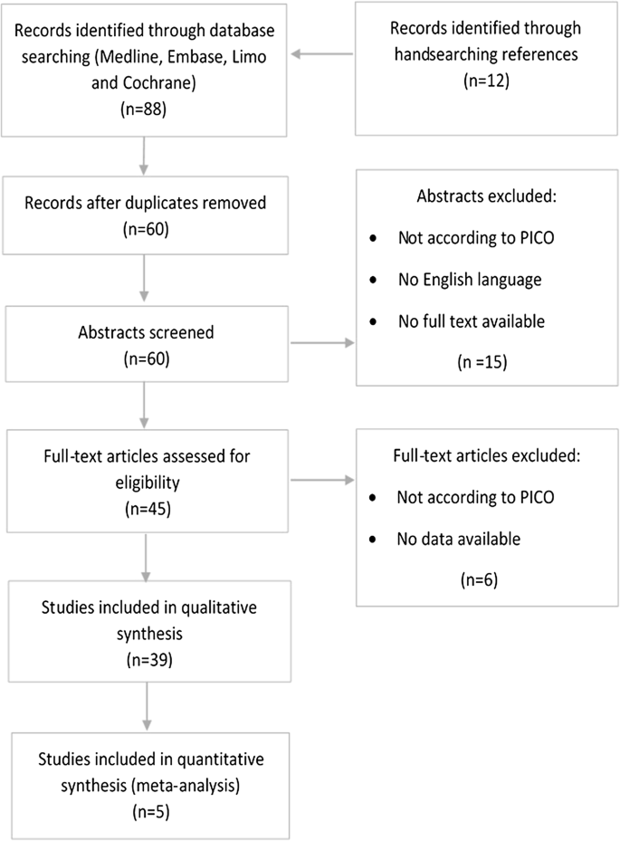 Perioperative Antibiotics In Clean Contaminated Head And Neck