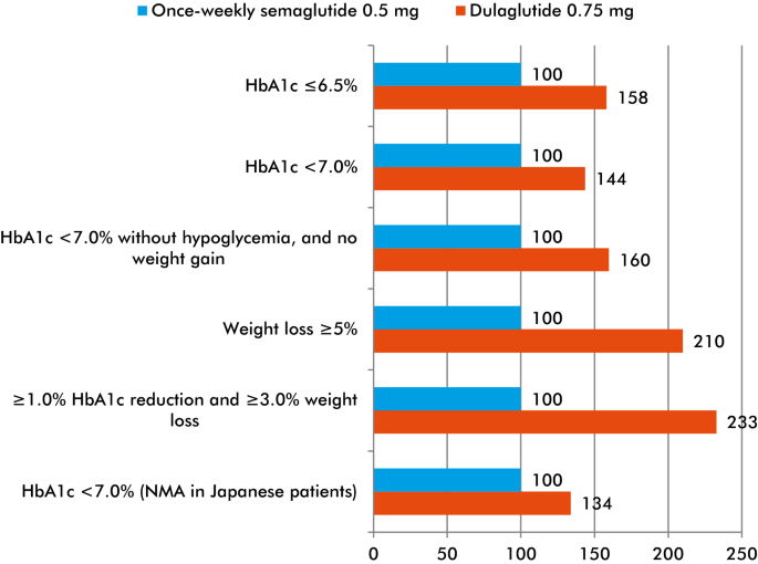 difference between semaglutide and dulaglutide Lower Drug Cost of Successfully Treating Patients with Type 2 Diabetes to  Targets with Once-Weekly Semaglutide versus Once-weekly Dulaglutide in  Japan: A Short-Term Cost-Effectiveness Analysis | Advances in Therapy