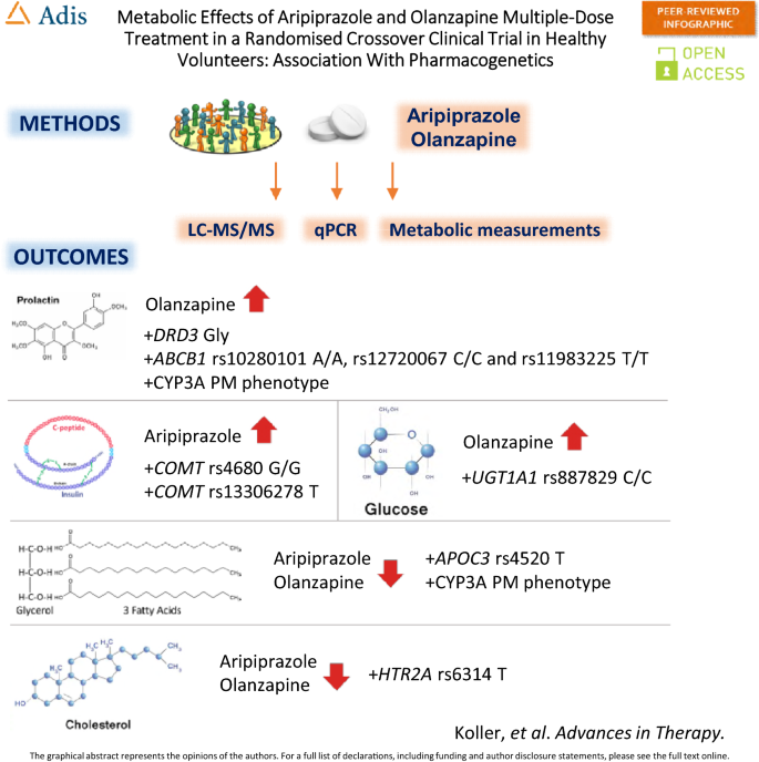 Metabolic Effects of Aripiprazole and Olanzapine Multiple-Dose Treatment in  a Randomised Crossover Clinical Trial in Healthy Volunteers: Association  with Pharmacogenetics | SpringerLink