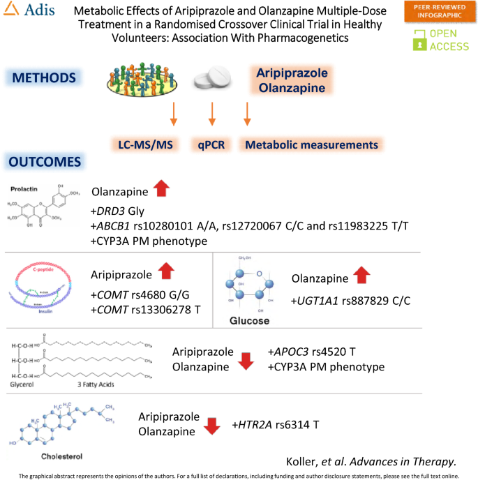 Safety and cardiovascular effects of multiple‐dose administration of  aripiprazole and olanzapine in a randomised clinical trial - Koller - 2021  - Human Psychopharmacology: Clinical and Experimental - Wiley Online Library