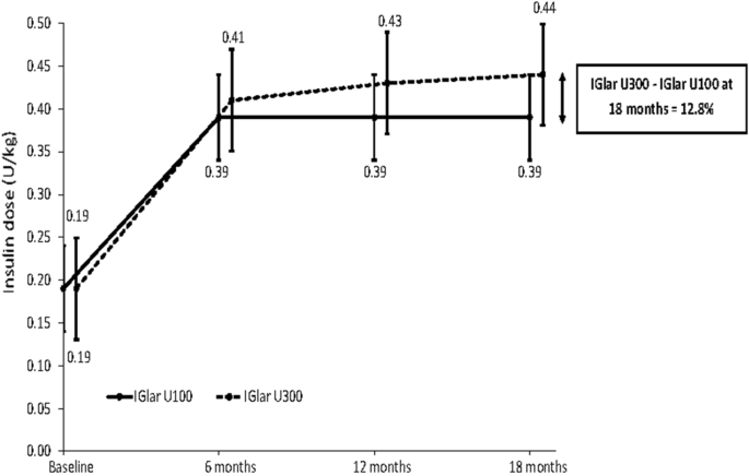 Real World Use Of Insulin Glargine U100 And U300 In Insulin Naive Patients With Type 2 Diabetes Mellitus Dosinglar Study Springerlink Real World Use Of Insulin Glargine U100 And U300 In Insulin Naive Patients With Type 2 Diabetes Mellitus Dosinglar Study Springerlink