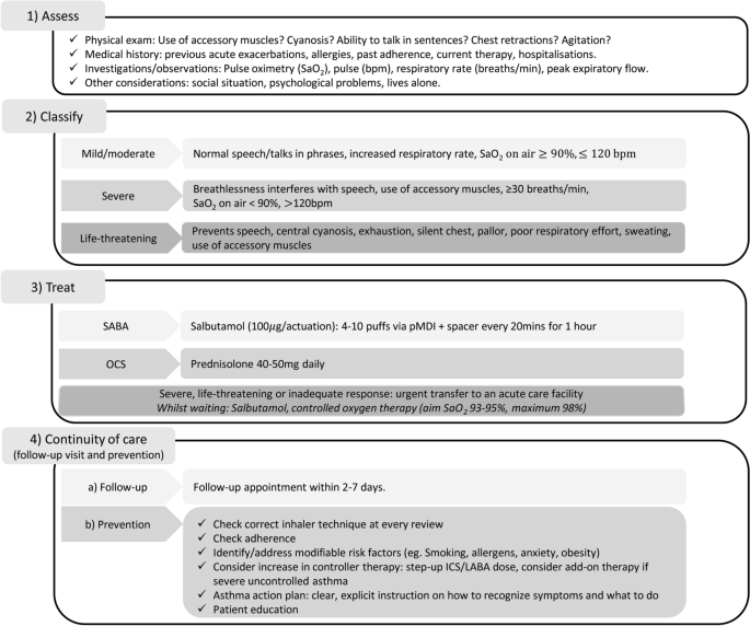 asthma case study primary care figure 1