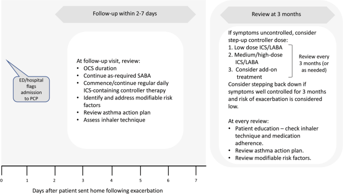 asthma case study primary care figure 4