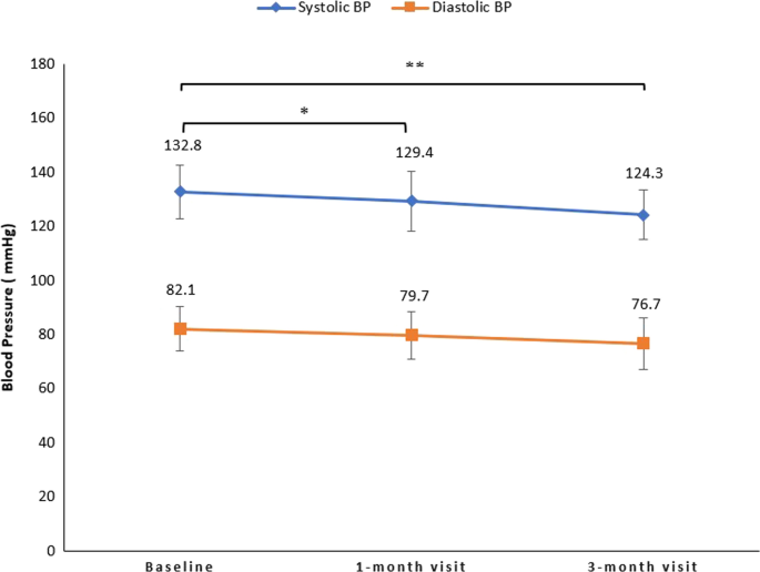 Use Of Perindopril Arginine Indapamide Amlodipine In The Management Of Hypertension In Two Sub Saharan African Island Countries Of Madagascar And Mauritius Springerlink