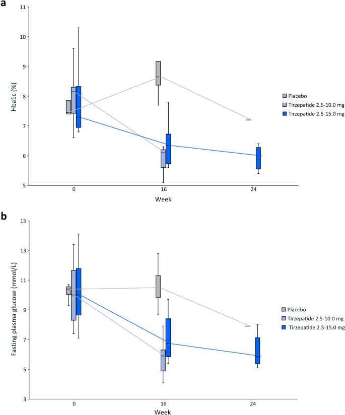 when to take tirzepatide injection Tirzepatide Shots