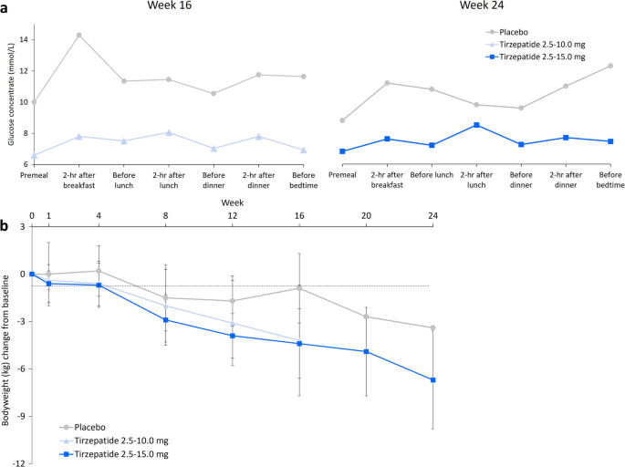 surmount 3 tirzepatide SURMOUNT 1 // Three-Year Obesty & Diabetes Prevention Outcomes