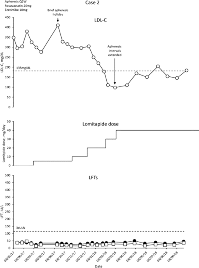 Correction to: Real-World Outcomes with Lomitapide Use in ...