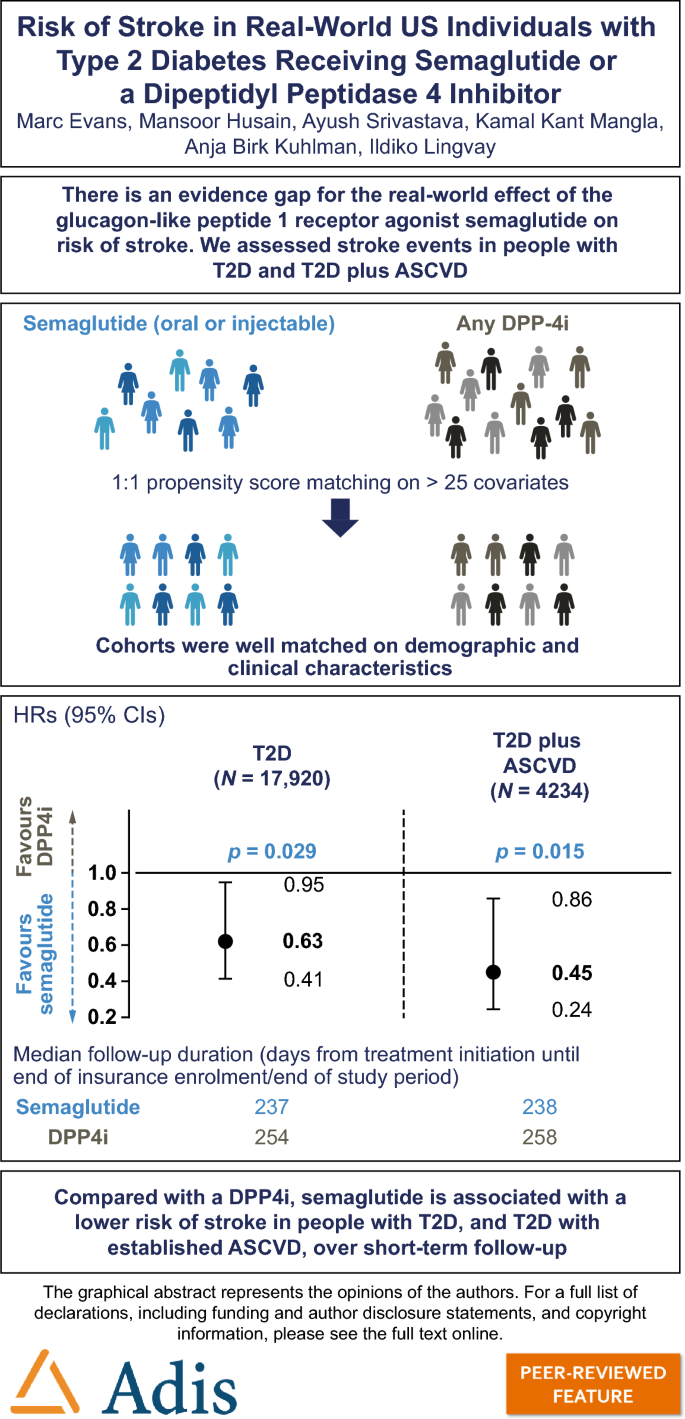Risk of Stroke in Real-World US Individuals with Type 2 Diabetes Receiving  Semaglutide or a Dipeptidyl Peptidase 4 Inhibitor | Advances in Therapy