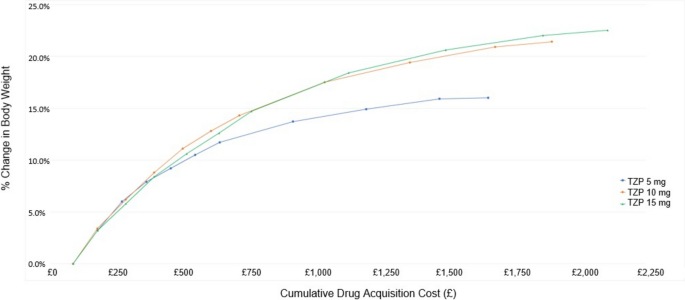 how quickly do you lose weight with tirzepatide Paving the Road to Tirzepatide Weight Loss Results: Top Tips From Dr. Fein