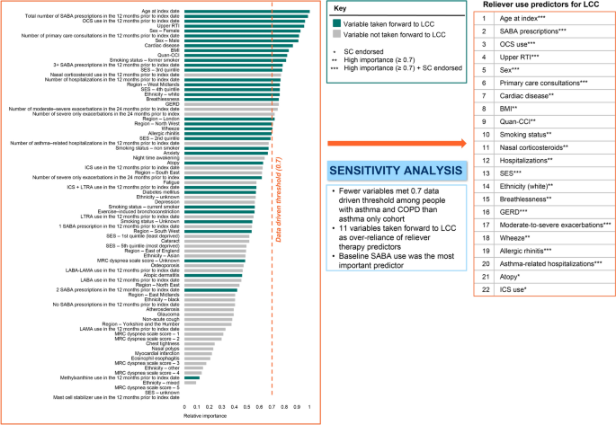 Identifying Treatable Traits of Patients with Asthma Prescribed an ICS ...