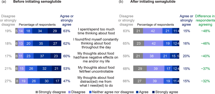 semaglutide food noise Most people don't realize how loud food noise is until it's gone. That constant mental pull toward food? It's not lack of willpower. GLP-1 medications like and Tirzepatide help regulate the What Is 'Food Noise'? How
