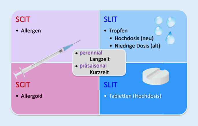 Allergenspezifische Immuntherapie (AIT) in Österreich | SpringerLink