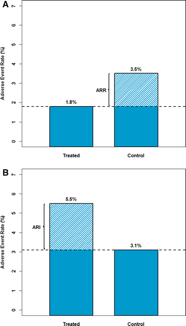 Calculating measures of treatment effect for use in clinical practice |  SpringerLink