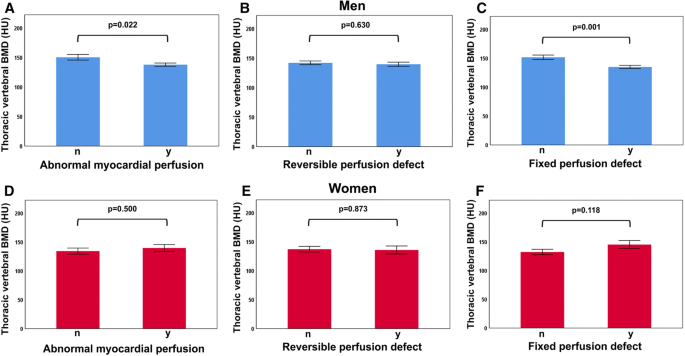 Association between vertebral bone mineral density, myocardial 