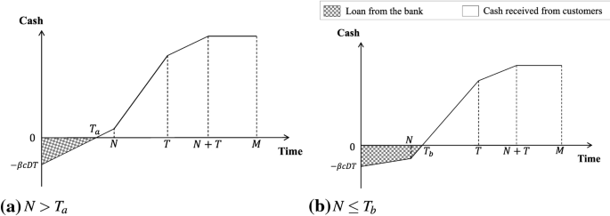 Optimal Ordering Policy For A Retailer With Consideration Of Customer Credit Under Two Level Trade Credit Financing Springerlink