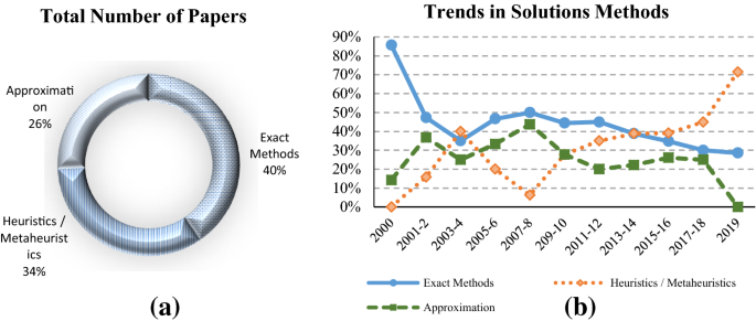 The Multicommodity Network Flow Problem State Of The Art Classification Applications And Solution Methods Springerlink