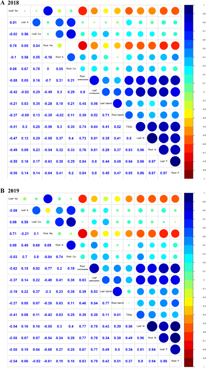 The Effects Of Nh 4 And No 3 And Plant Growth Regulators On The Accumulation Of Nutrients Carbohydrates And Secondary Metabolites Of Stevia Rebaudiana Bertoni Springerlink