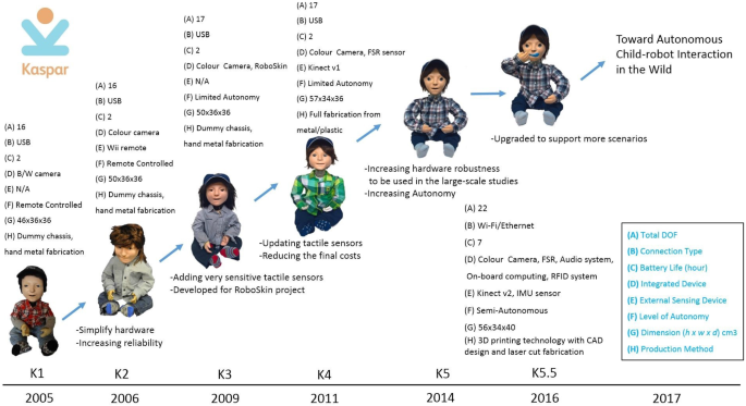 Developing Kaspar: A Humanoid Robot for Children with Autism | SpringerLink