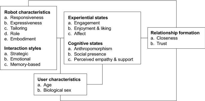 Child–Robot Relationship Formation: A Narrative Review of Empirical  Research | SpringerLink