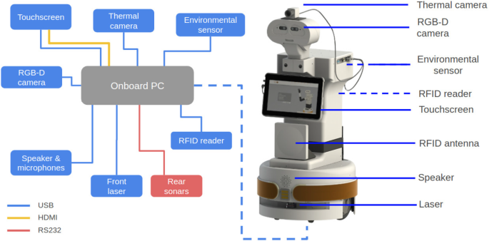 ENRICHME: Perception and Interaction of an Assistive Robot for the Elderly  at Home | SpringerLink