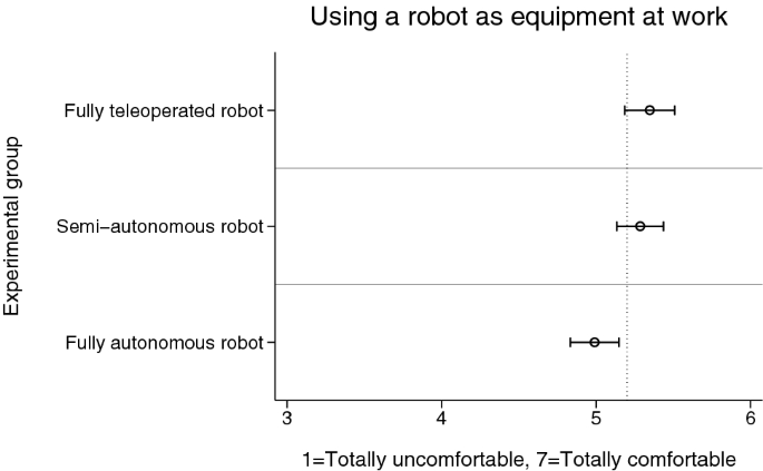 Attitudes Toward Robots as Equipment and Coworkers and the Impact of Robot  Autonomy Level | SpringerLink